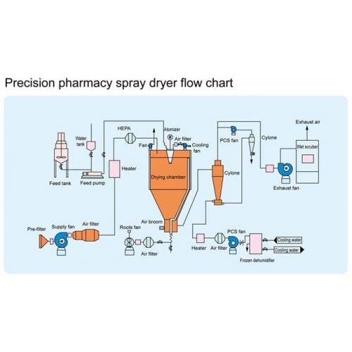 Precision pharmacy spray dryer Precision pharmacy spray dryer