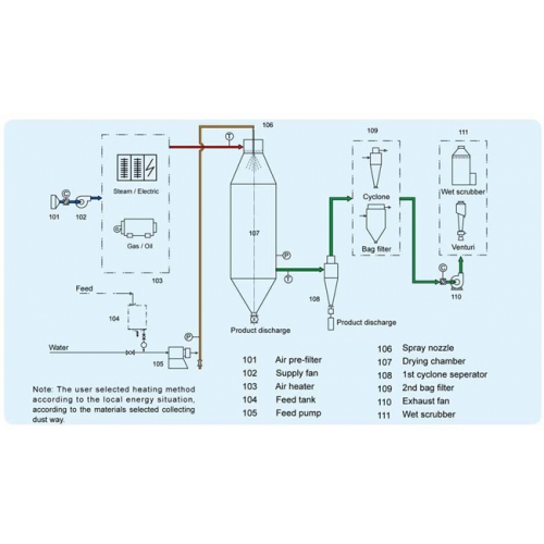 Pressure nozzle spray dryer Pressure nozzle spray dryer
