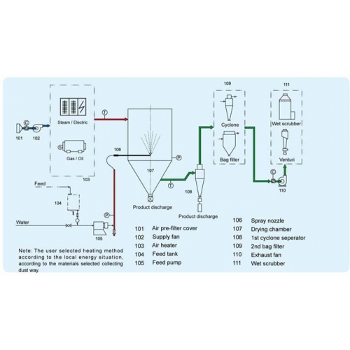 Pressure nozzle spray dryer Pressure nozzle spray dryer
